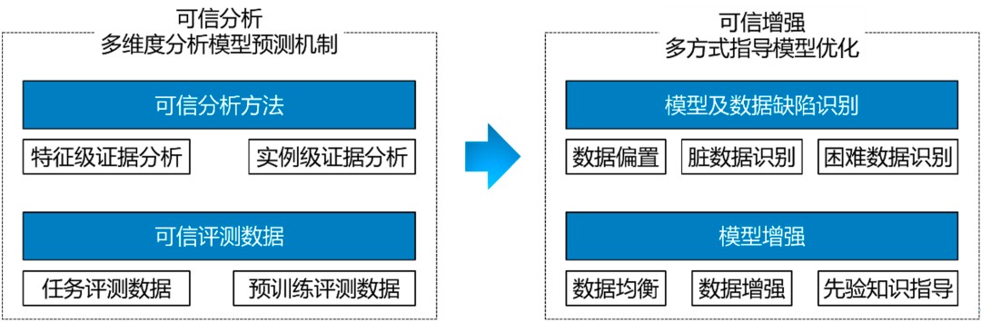 可信AI架构：打造安全可靠的人工智能体系