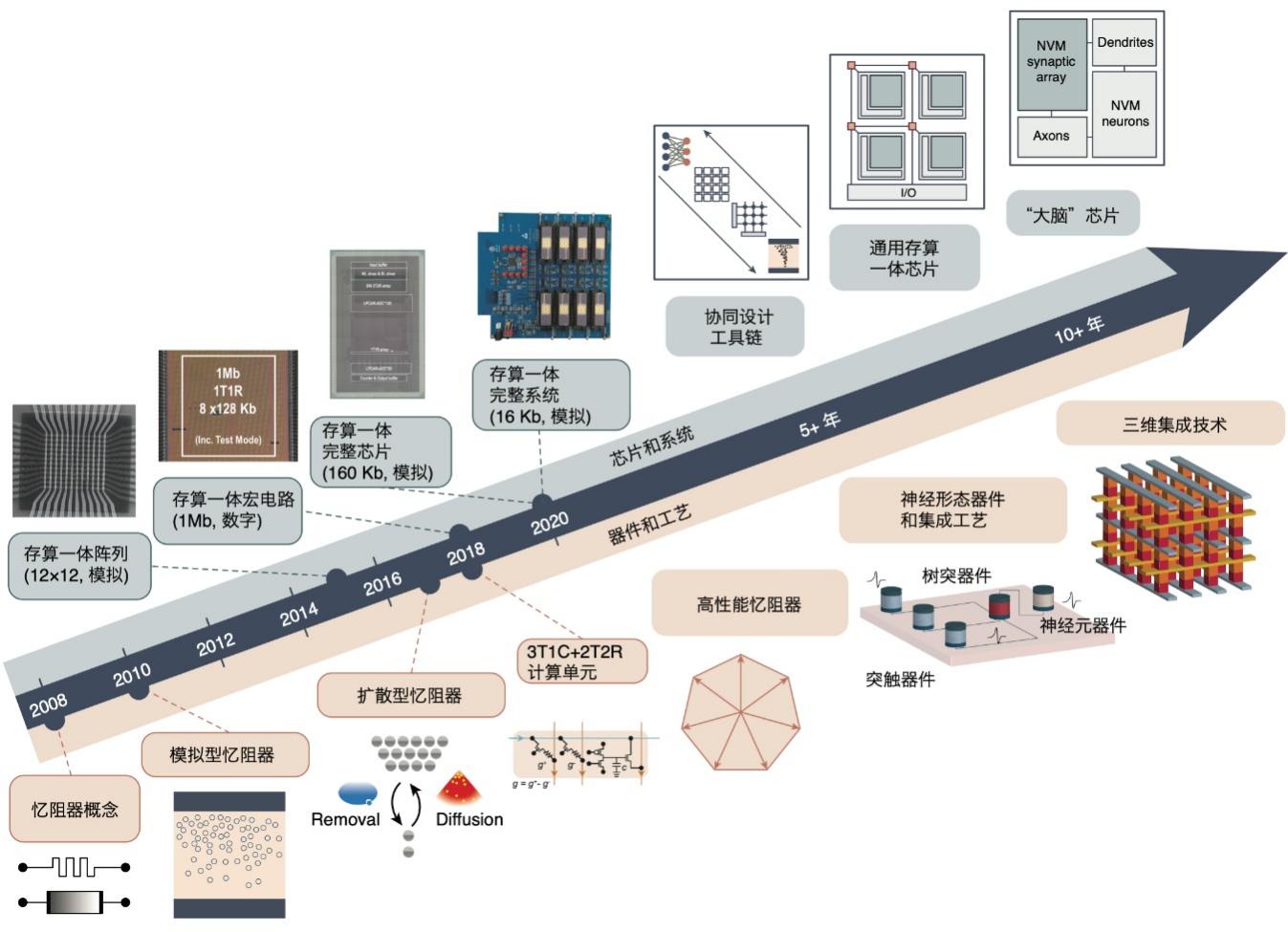 探索存算一体：数据存储与计算融合的新时代